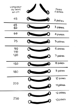 tableau de correspondance longueur du lacet en fonction du nombre d'oeillets
